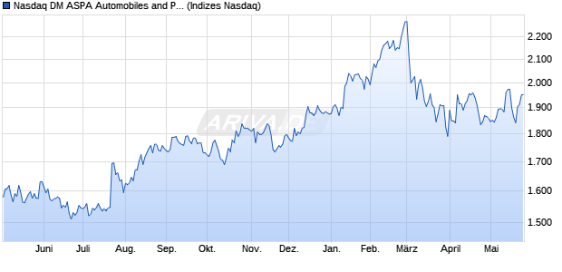 Nasdaq DM ASPA Automobiles and Parts Index [Index] Chart