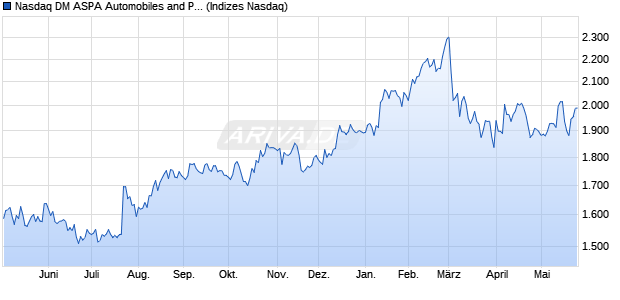 Nasdaq DM ASPA Automobiles and Parts Large Mid . Chart
