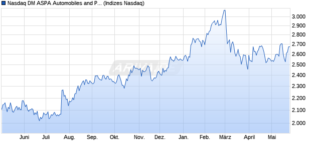 Nasdaq DM ASPA Automobiles and Parts NTR Index [. Chart
