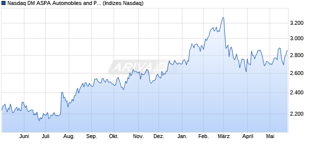 Nasdaq DM ASPA Automobiles and Parts TR Index [I. Chart