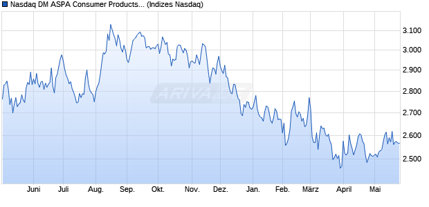 Nasdaq DM ASPA Consumer Products and Services I. Chart