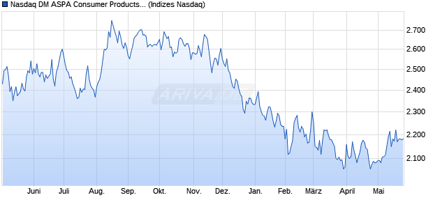 Nasdaq DM ASPA Consumer Products and Services . Chart