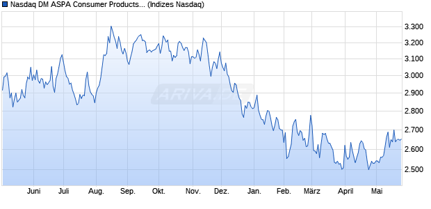 Nasdaq DM ASPA Consumer Products and Services . Chart