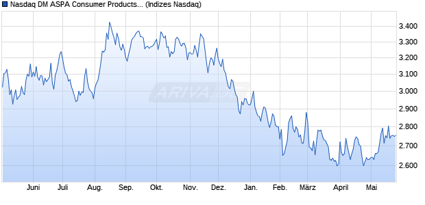 Nasdaq DM ASPA Consumer Products and Services . Chart