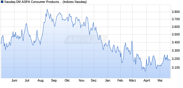 Nasdaq DM ASPA Consumer Products and Services . Chart