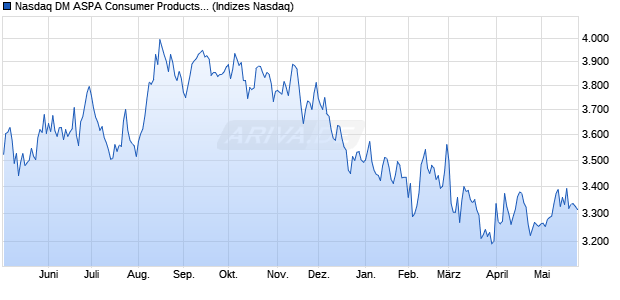 Nasdaq DM ASPA Consumer Products and Services . Chart