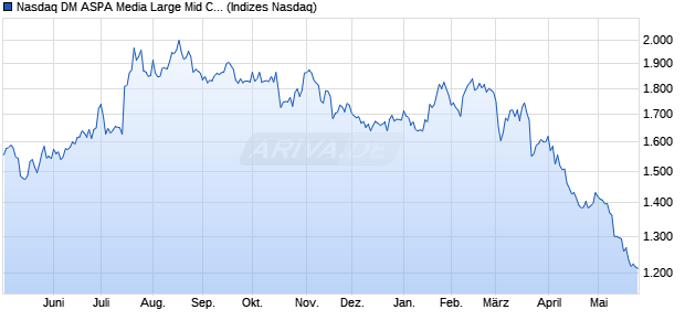 Nasdaq DM ASPA Media Large Mid Cap Index [Index] Chart