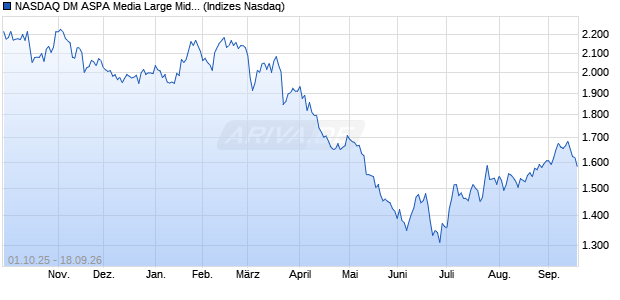 NASDAQ DM ASPA Media Large Mid Cap NTR Index [I. Chart
