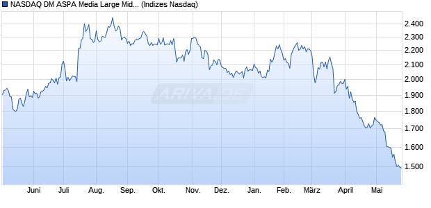 NASDAQ DM ASPA Media Large Mid Cap TR Index [In. Chart