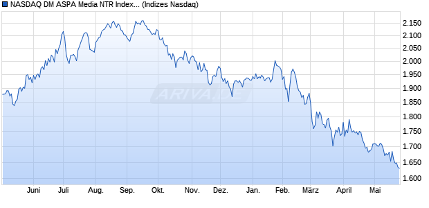 NASDAQ DM ASPA Media NTR Index [Index] Chart