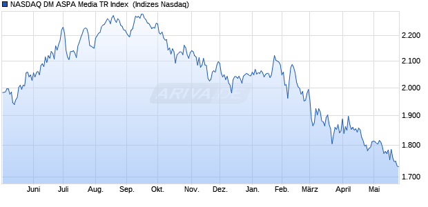 NASDAQ DM ASPA Media TR Index [Index] Chart