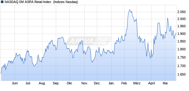NASDAQ DM ASPA Retail Index [Index] Chart