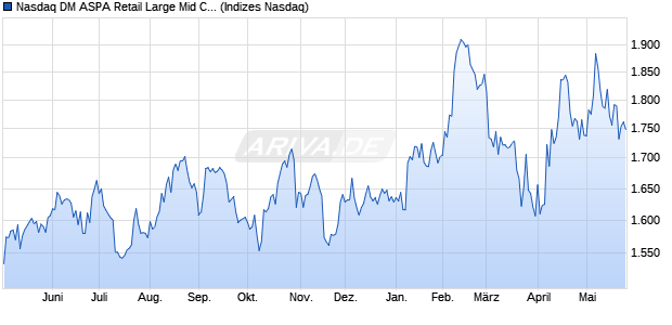 Nasdaq DM ASPA Retail Large Mid Cap Index [Index] Chart