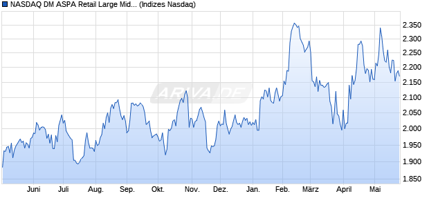 NASDAQ DM ASPA Retail Large Mid Cap NTR Index [I. Chart