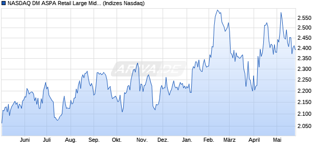 NASDAQ DM ASPA Retail Large Mid Cap TR Index [In. Chart