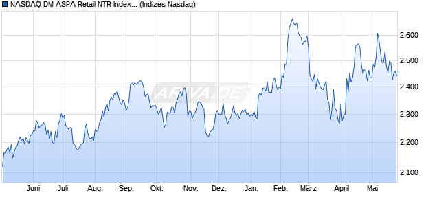 NASDAQ DM ASPA Retail NTR Index [Index] Chart