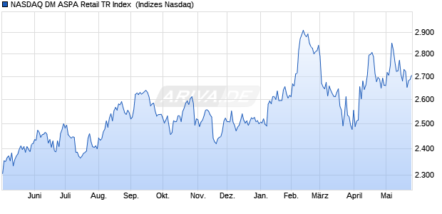 NASDAQ DM ASPA Retail TR Index [Index] Chart