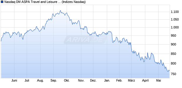 Nasdaq DM ASPA Travel and Leisure Large Mid Cap I. Chart