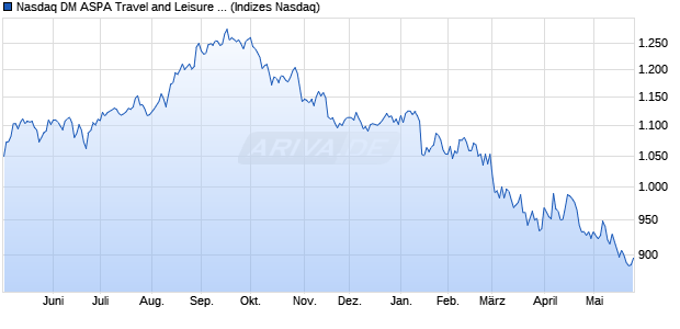 Nasdaq DM ASPA Travel and Leisure Large Mid Cap . Chart