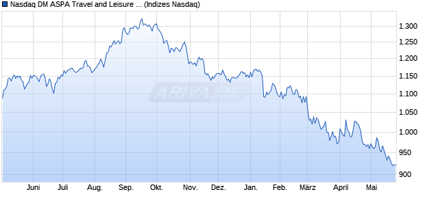 Nasdaq DM ASPA Travel and Leisure Large Mid Cap . Chart