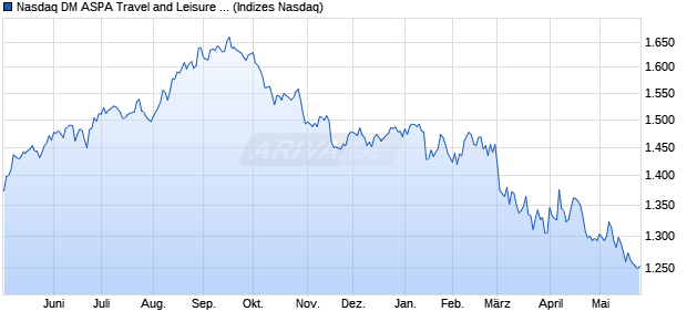 Nasdaq DM ASPA Travel and Leisure NTR Index [Ind. Chart