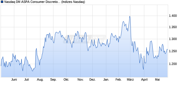Nasdaq DM ASPA Consumer Discretionary Large Mid. Chart
