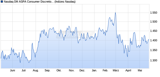 Nasdaq DM ASPA Consumer Discretionary Large Mid. Chart