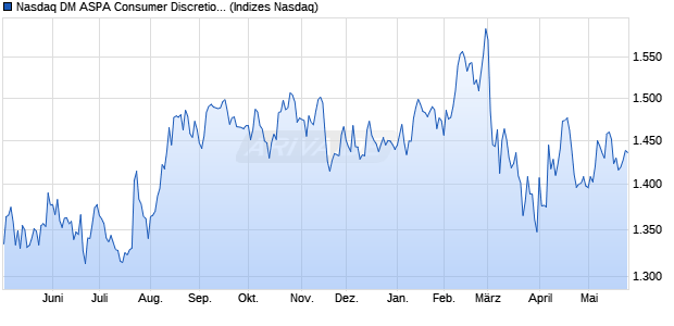Nasdaq DM ASPA Consumer Discretionary Large Mid. Chart