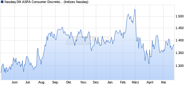 Nasdaq DM ASPA Consumer Discretionary NTR Inde. Chart
