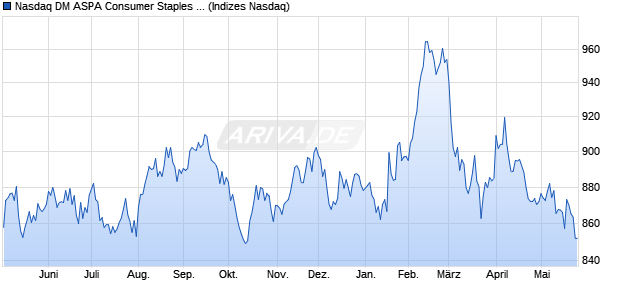 Nasdaq DM ASPA Consumer Staples Index [Index] Chart
