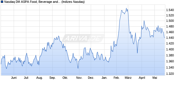 Nasdaq DM ASPA Food, Beverage and Tobacco Inde. Chart