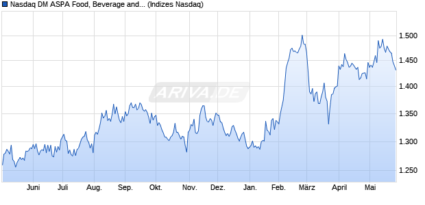 Nasdaq DM ASPA Food, Beverage and Tobacco Larg. Chart