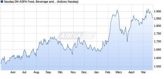 Nasdaq DM ASPA Food, Beverage and Tobacco Larg. Chart