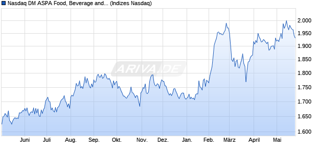 Nasdaq DM ASPA Food, Beverage and Tobacco Larg. Chart