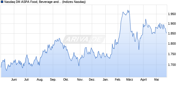 Nasdaq DM ASPA Food, Beverage and Tobacco NTR . Chart