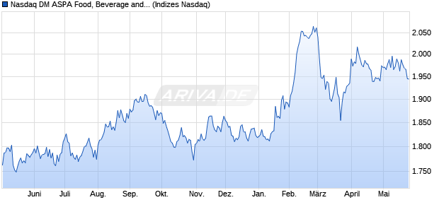 Nasdaq DM ASPA Food, Beverage and Tobacco TR I. Chart