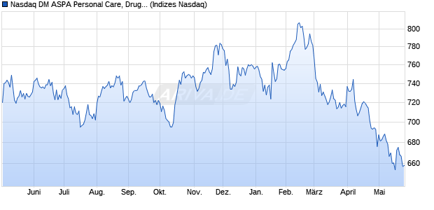 Nasdaq DM ASPA Personal Care, Drug and Grocery . Chart
