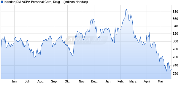 Nasdaq DM ASPA Personal Care, Drug and Grocery . Chart