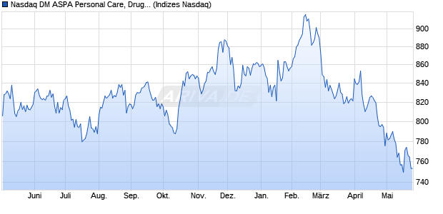 Nasdaq DM ASPA Personal Care, Drug and Grocery . Chart