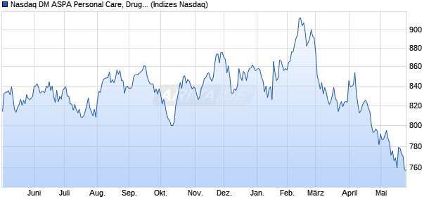 Nasdaq DM ASPA Personal Care, Drug and Grocery . Chart