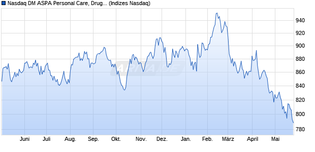 Nasdaq DM ASPA Personal Care, Drug and Grocery . Chart