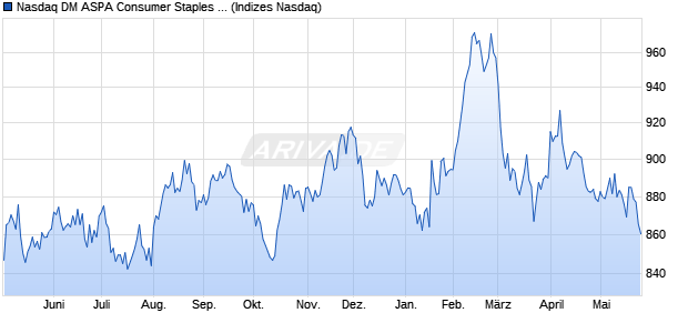 Nasdaq DM ASPA Consumer Staples Large Mid Cap . Chart