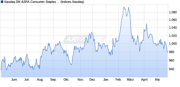 Nasdaq DM ASPA Consumer Staples Large Mid Cap . Chart