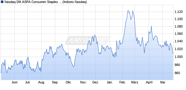 Nasdaq DM ASPA Consumer Staples Large Mid Cap . Chart