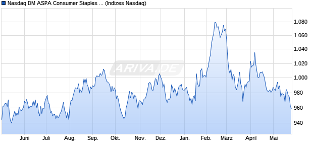 Nasdaq DM ASPA Consumer Staples NTR Index [Ind. Chart