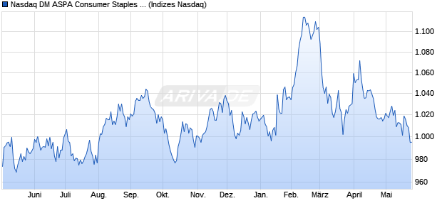 Nasdaq DM ASPA Consumer Staples TR Index [Index] Chart