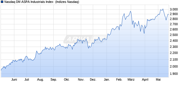 Nasdaq DM ASPA Industrials Index [Index] Chart