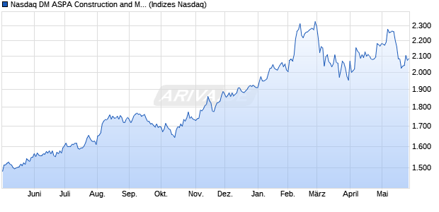 Nasdaq DM ASPA Construction and Materials Index [I. Chart