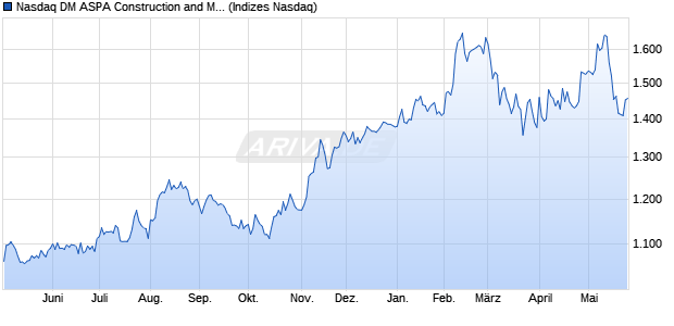 Nasdaq DM ASPA Construction and Materials Large . Chart