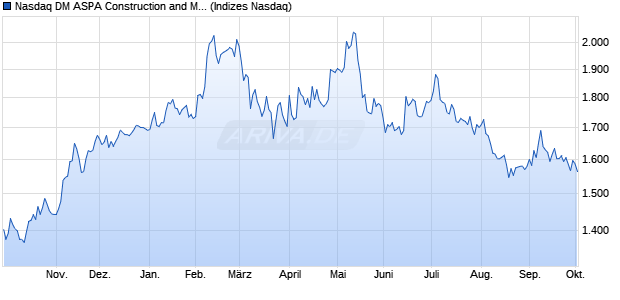 Nasdaq DM ASPA Construction and Materials Large . Chart